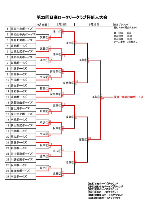 日高ロータリークラブ杯新人大会結果