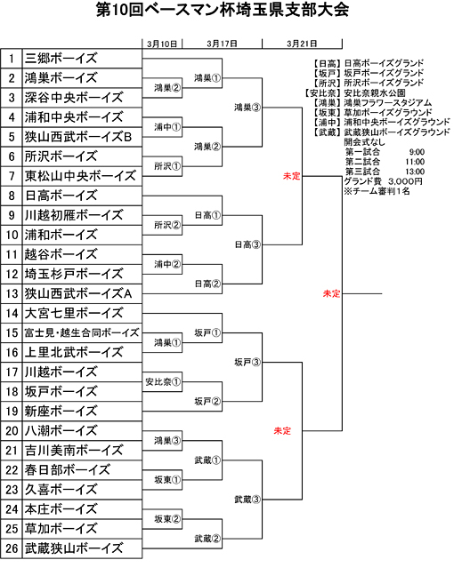 第10回ベースマン杯埼玉県支部大会組合せ