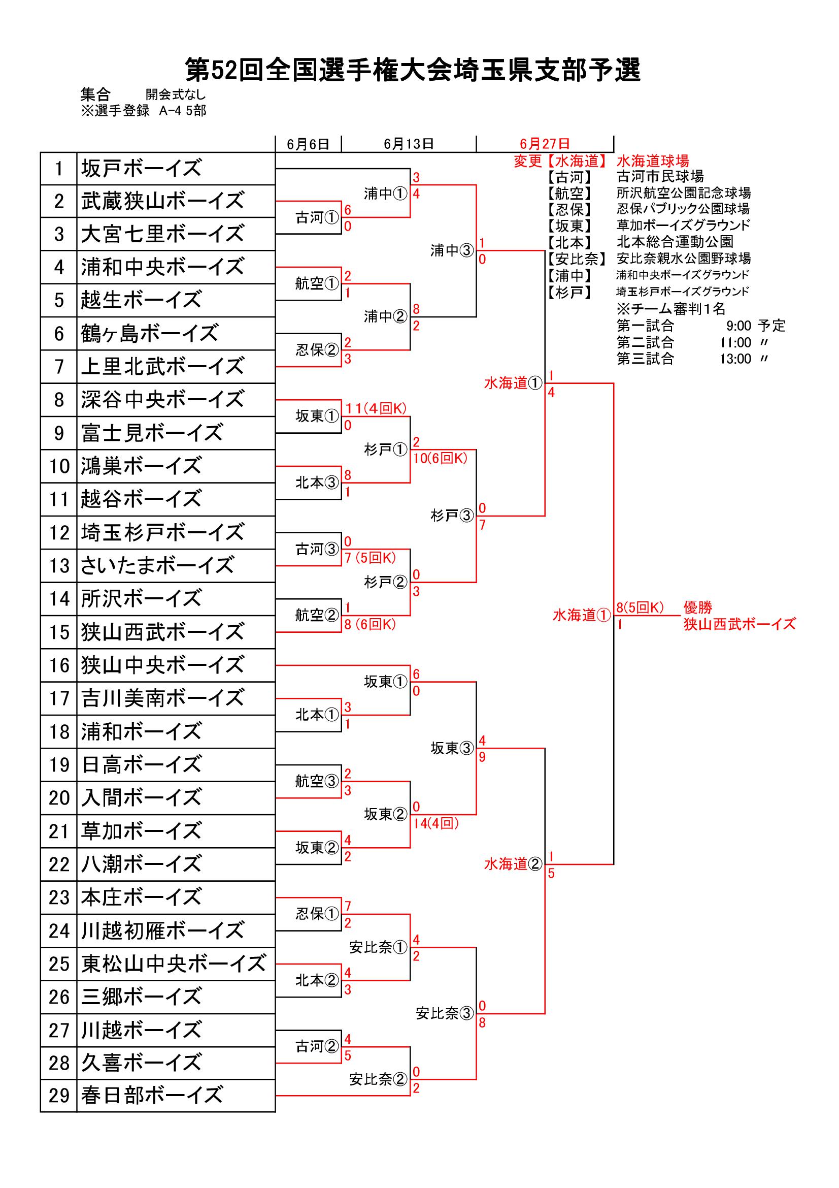 第52回全国選手権大会支部予選大会結果