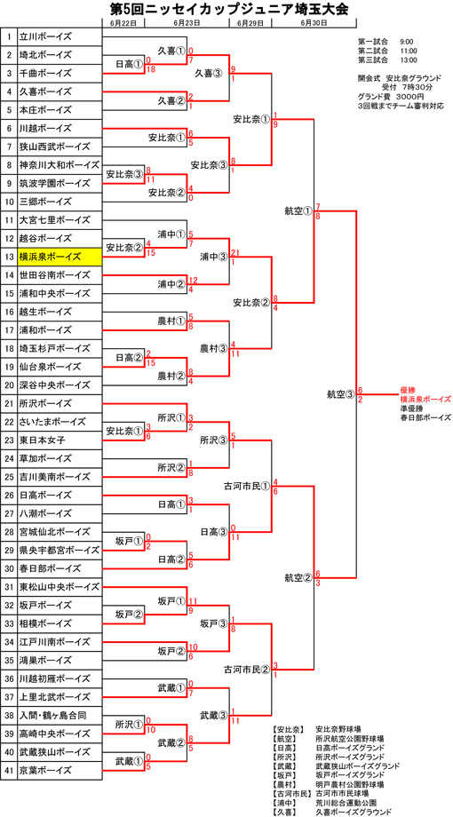第5回ニッセイカップジュニア埼玉大会結果