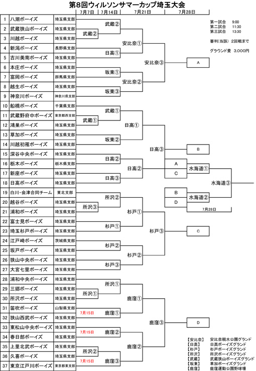 第8回ウィルソンサマーカップ埼玉大会組合せ