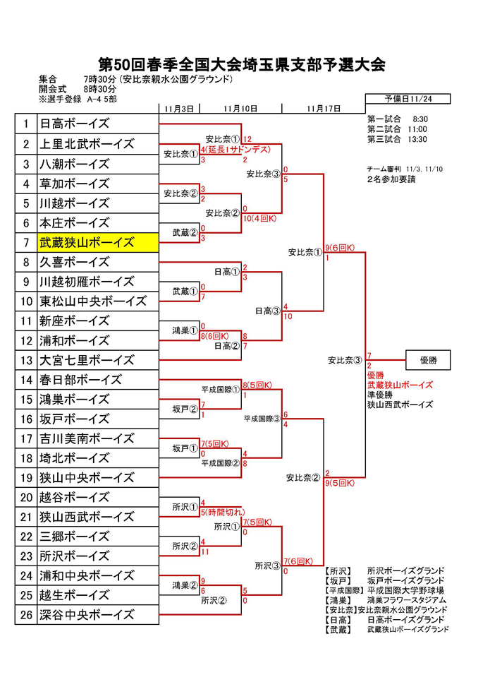 R150回春季全国大会予選結果