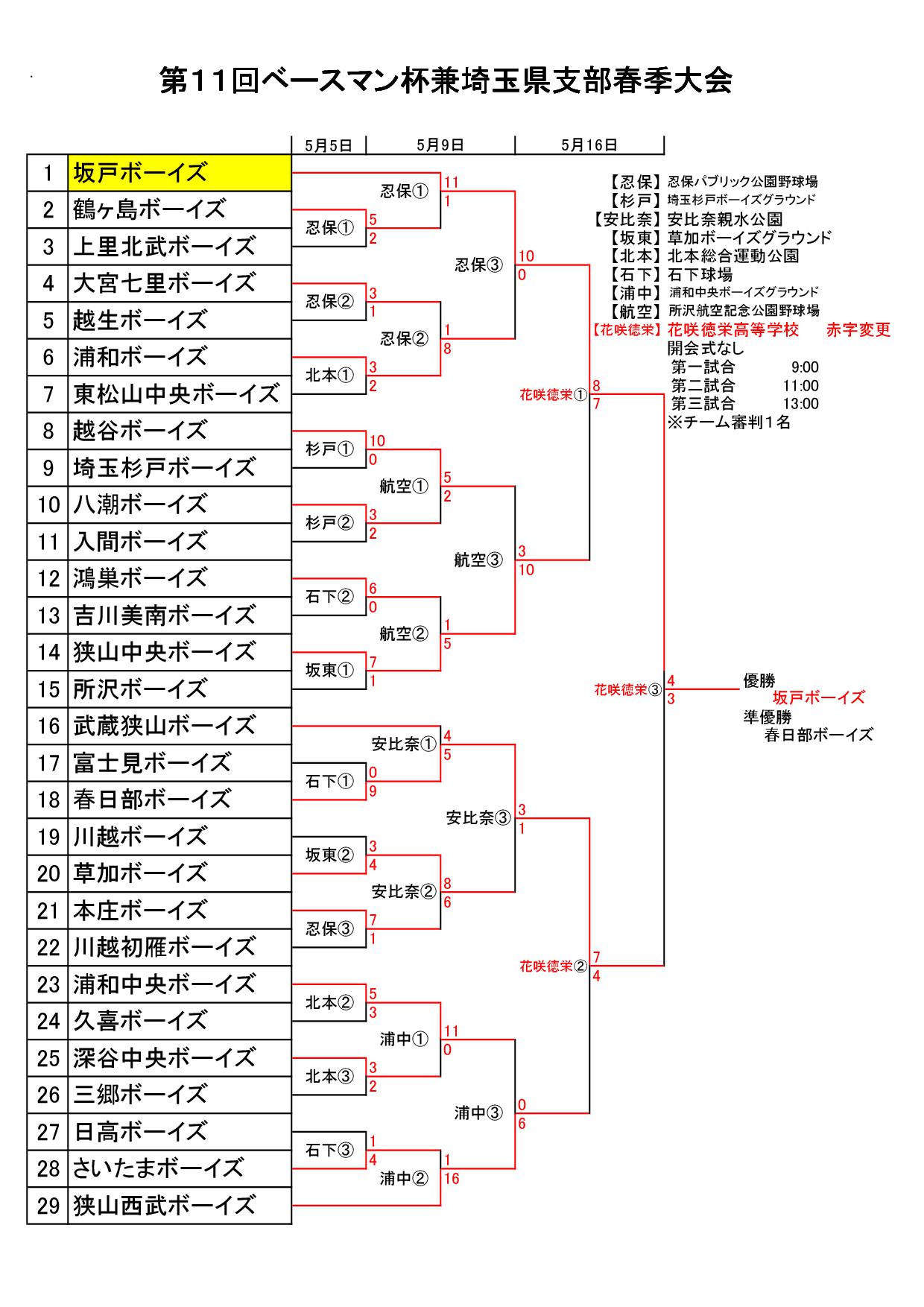 第11回ベースマン杯兼埼玉県支部春季大会結果表・電光掲示板八潮VS越谷