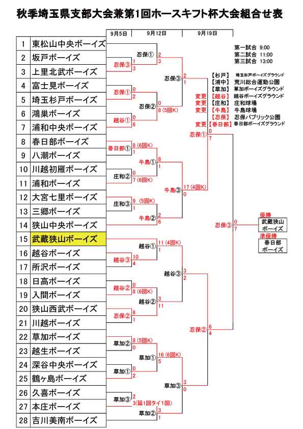 第1回フォースキフト杯秋季支部大会レギュラーの部試合結果