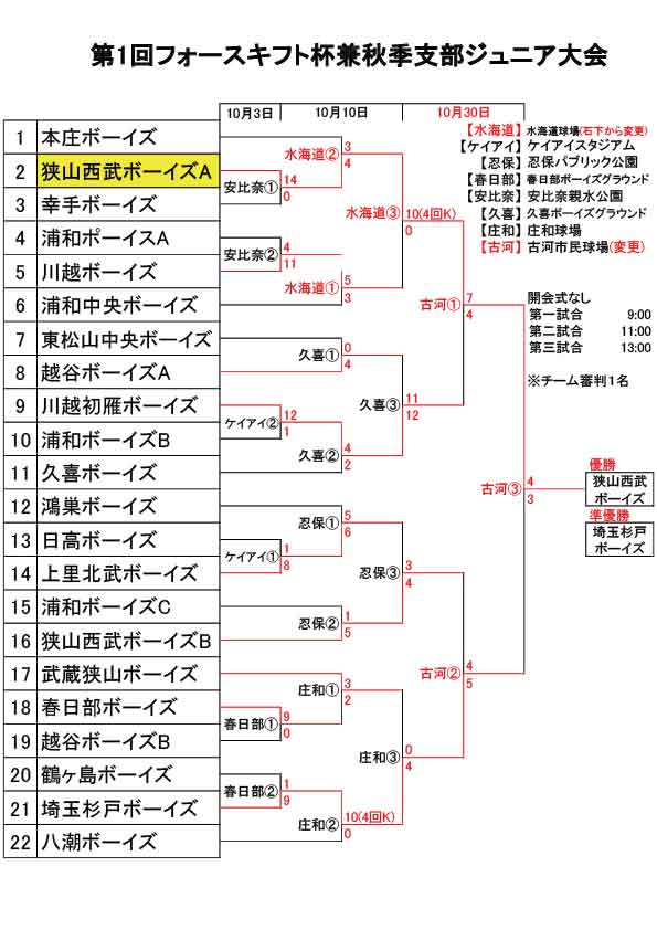 第1回フォースキフト杯秋季支部大会Jr大会試合結果
