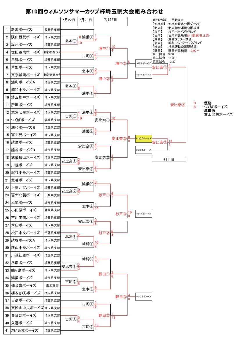 第10回ウィルソンサマーカップ杯埼玉大会試合結果