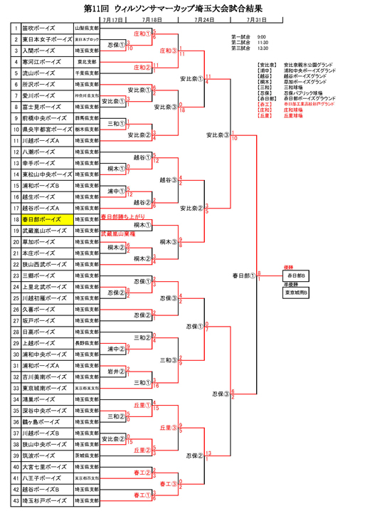 第11回ウィルソンサマーカップ埼玉大会結果表