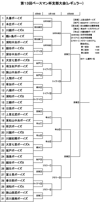 第13回ベースマン杯支部大会(レギュラー)トーナメント表