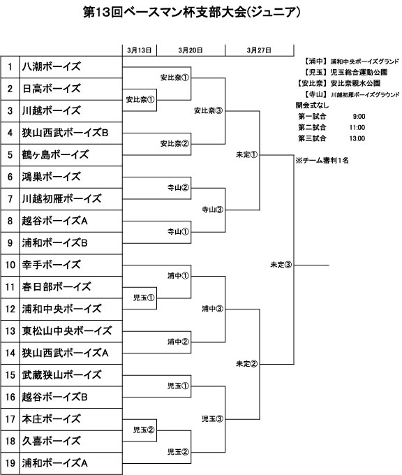 第13回ベースマン杯支部大会(ジュニア)トーナメント表