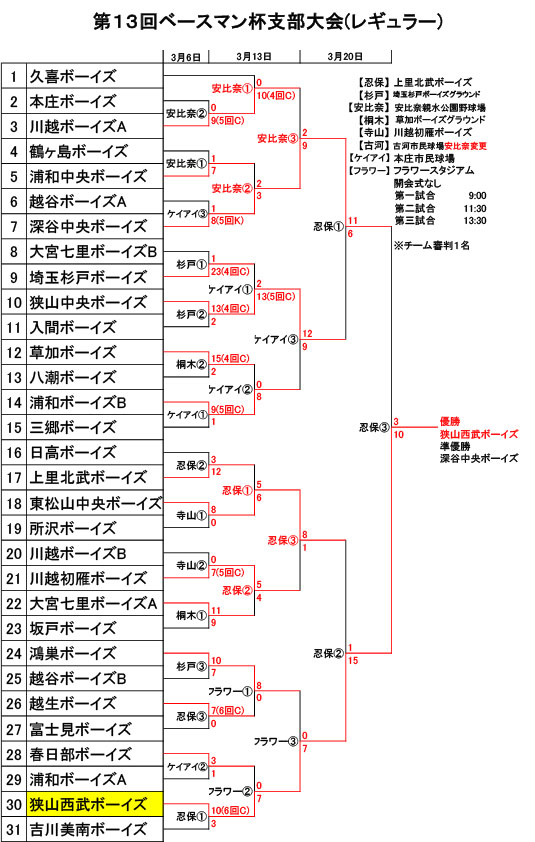 第13回ベースマン杯支部大会(レギュラー)の試合結果