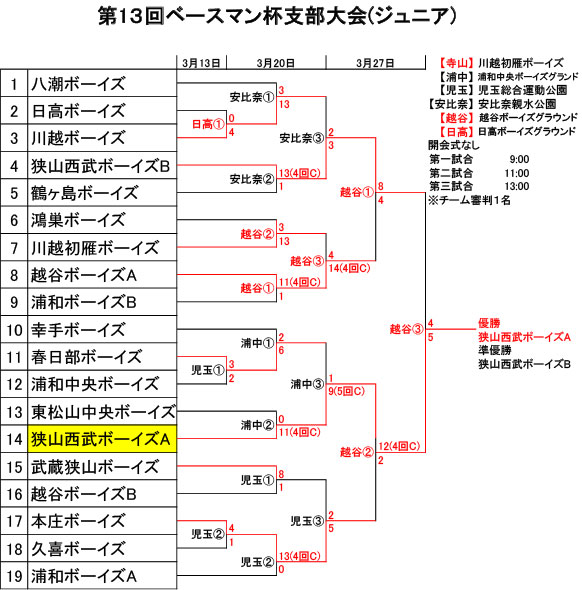 第13回ベースマン杯支部大会(ジュニア)の試合結果
