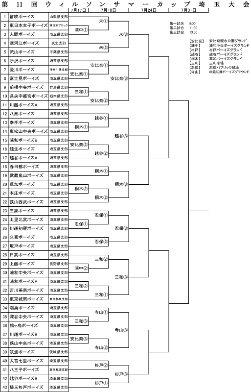 全国選手権大会支部予選トーナメント表
