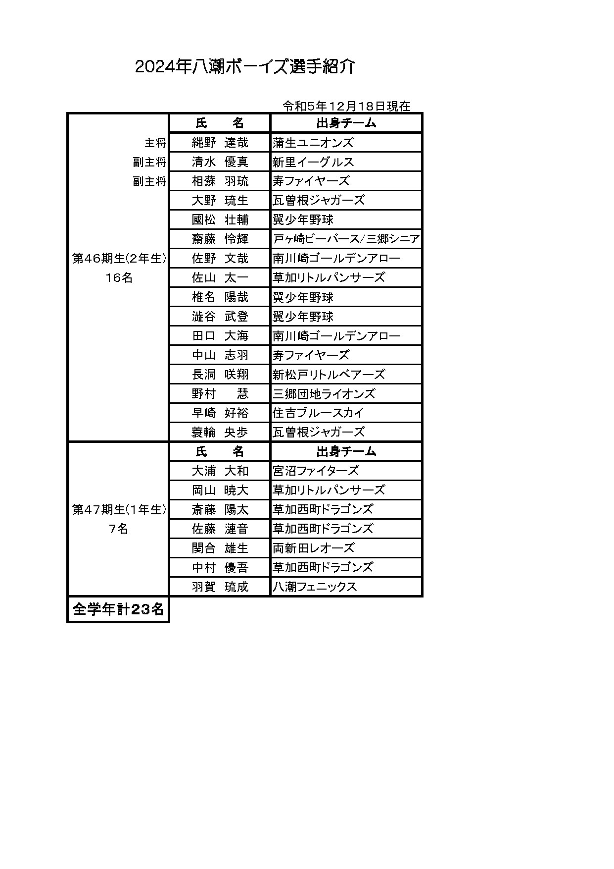 令和5年度(２０２３年)八潮ボーイズ選手紹介