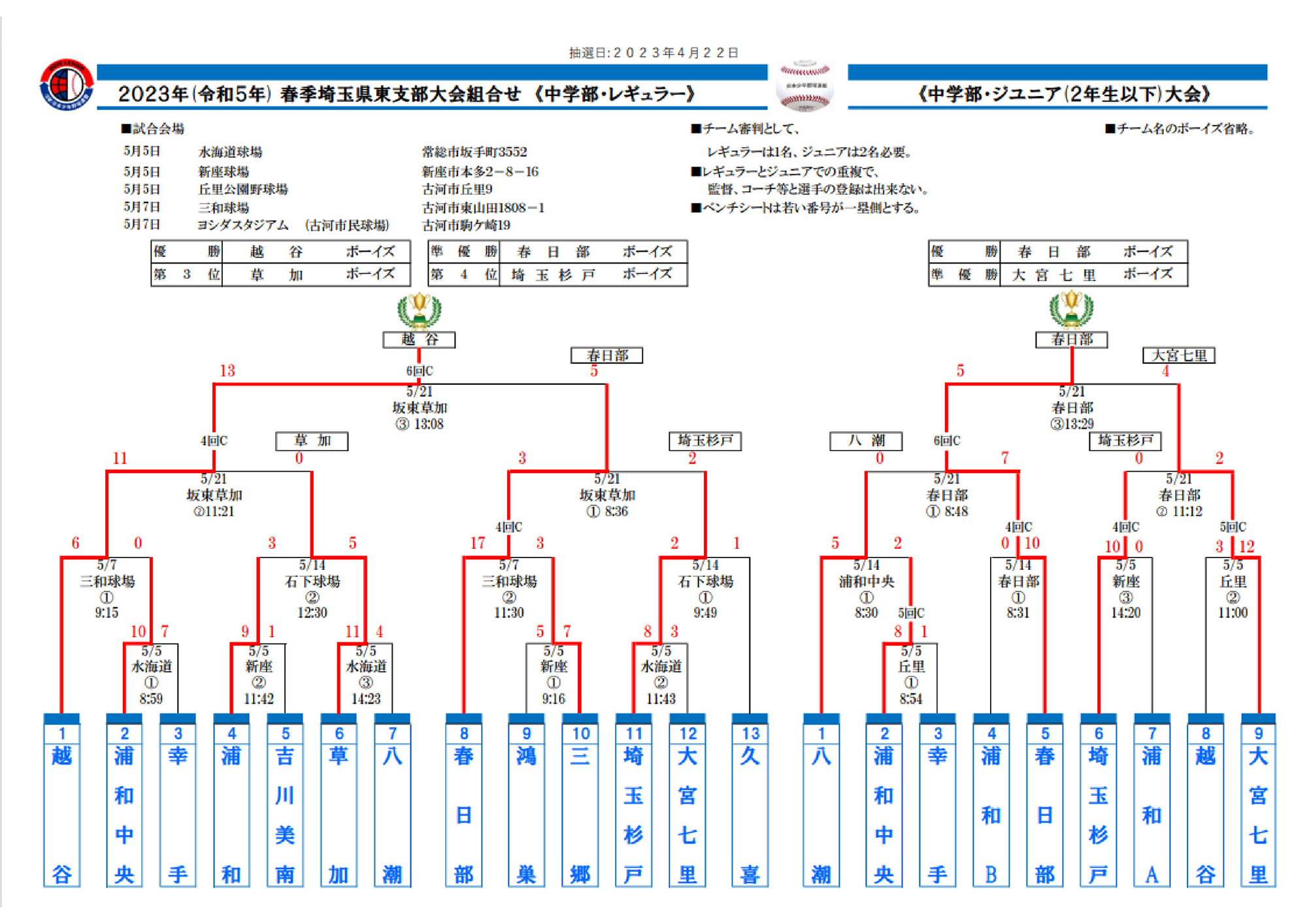 春季埼玉県東支部大会結果