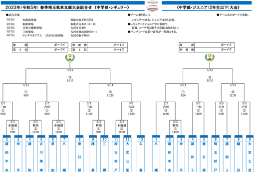 春季埼玉県東支部大会トーナメント表