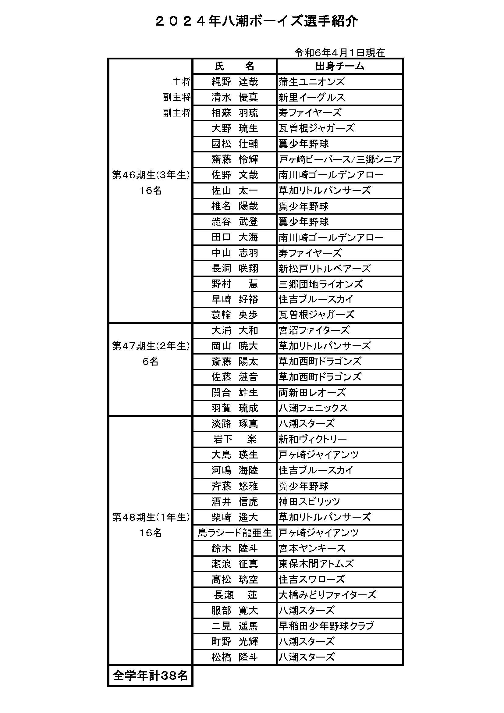 令和5年度(2023年)八潮ボーイズ選手紹介