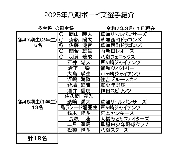 令和5年度(２０２３年)八潮ボーイズ選手紹介