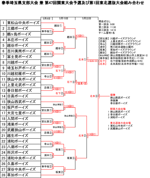 春季支部大会兼関東大会支部予選試合結果